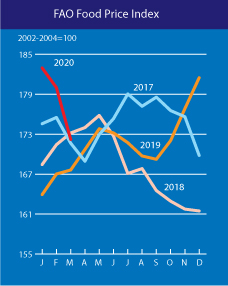Index cen potravin - srovnání s minulými lety