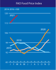 Index cen potravin - srovnání s minulými lety