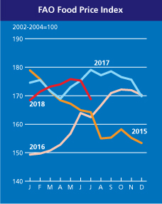 Index cen potravin - srovnání s minulými lety