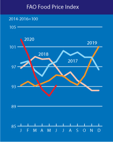 Index cen potravin - srovnání s minulými lety