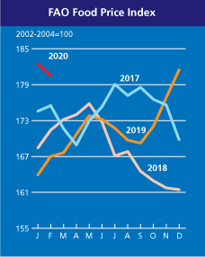 Index cen potravin - srovnání s minulými lety