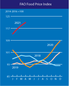 Index cen potravin - srovnání s minulými lety