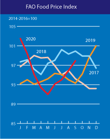 Index cen potravin - srovnání s minulými lety