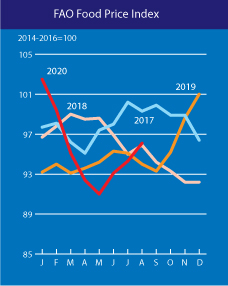 Index cen potravin - srovnání s minulými lety