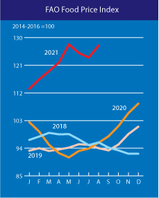 Index cen potravin - srovnání s minulými lety