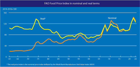 Index cen potravin v letech 1961 až 2023. Nominální a reálné ceny.