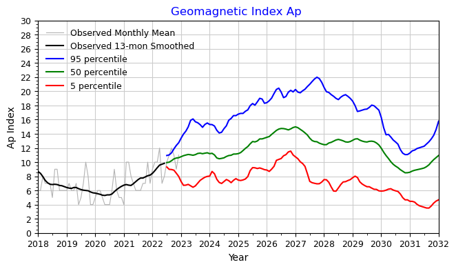 NOAA/SWPC: Geomagnetický Ap index - aktuální stav magnetického pole Země a prognóza vývoje v 25. a 26. slunečním cyklu. Stav v lednu 2023.