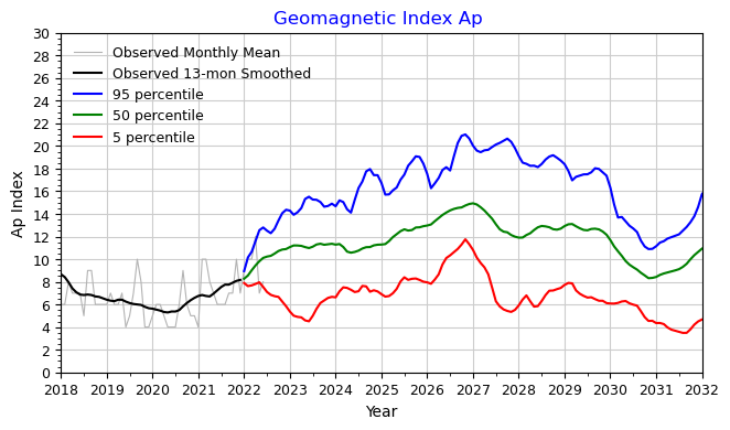 NOAA/SWPC: Geomagnetický Ap index - aktuální stav magnetického pole Země a prognóza vývoje v 25. a 26. slunečním cyklu. Stav v červenci 2022.