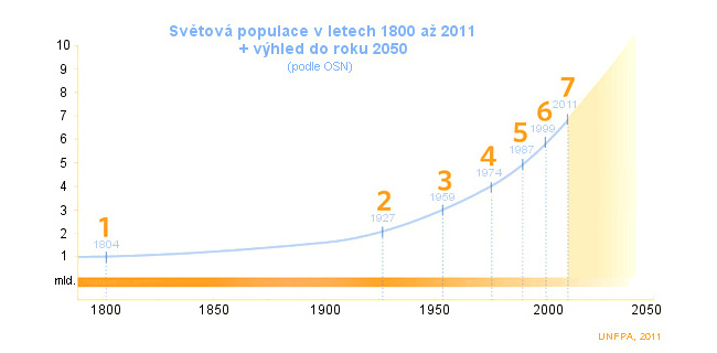 Světová populace - vývoj v letech 1950 až 2016 + projekce do roku 2100 (OSN, 2017)