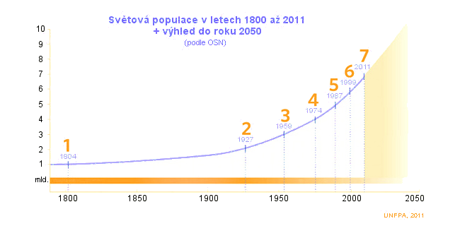 Světová populace - vývoj v letech 1950 až 2016 + projekce do roku 2100 (OSN, 2017)