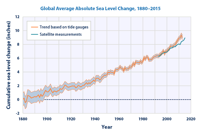 Kumulativní změna globální průměrné výšky mořské hladiny v období let 1880 až 2015 (v palcích, 1 palec = 2,54 cm)