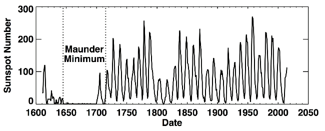 Sluneční cykly - čísla slunečních skvrn od 17. století do roku 2002. V grafu je vyznačeno Maunderovo minimum, kdy se na slunci neobjevovaly téměř žádné skvrny.