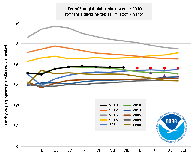 Průběžná globální teplota v roce 2018 a devět nejteplejších let v historii
