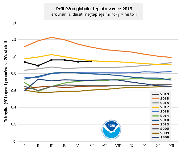 Průběžná globální teplota v roce 2019 a deset nejteplejších let v historii