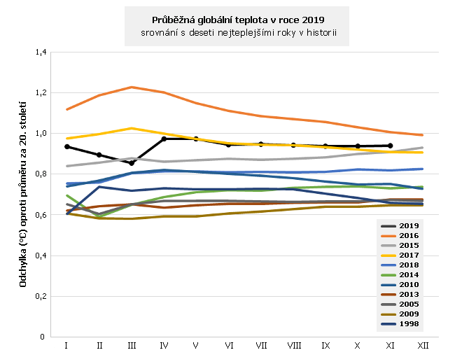 Průběžná globální teplota v roce 2019 a deset nejteplejších let v historii