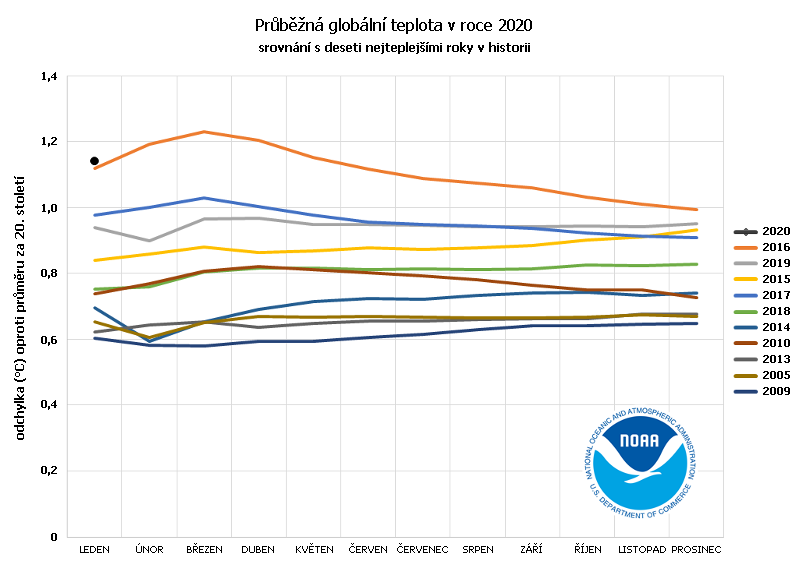 Globální teplota v roce 2020 a deset nejteplejších let v historii