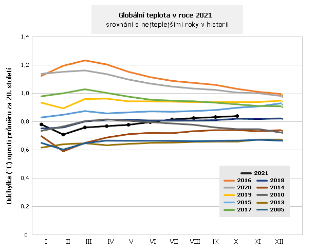 Průběžná globální teplota v roce 2021 a deset nejteplejších let v historii