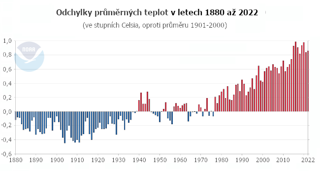 Teplotní odchylky v letech 1880 až 2022, oproti průměru 1901-2000