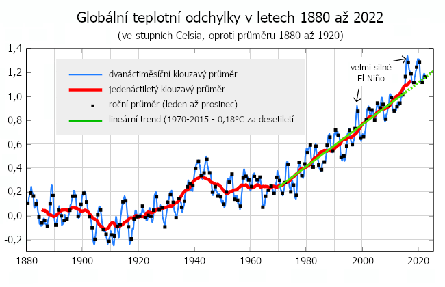 Globální teplotní odchylky v letech 1980 až 2022 ve srovnání s průměrem 1880 až 1920