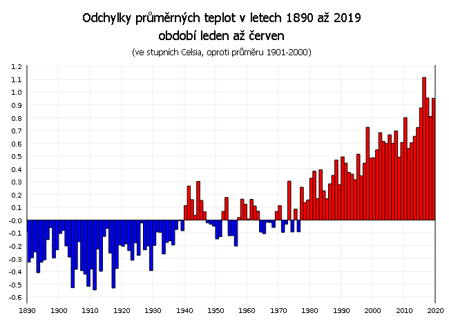 Teplotní odchylky za období leden až duben v letech 1890 až 2019