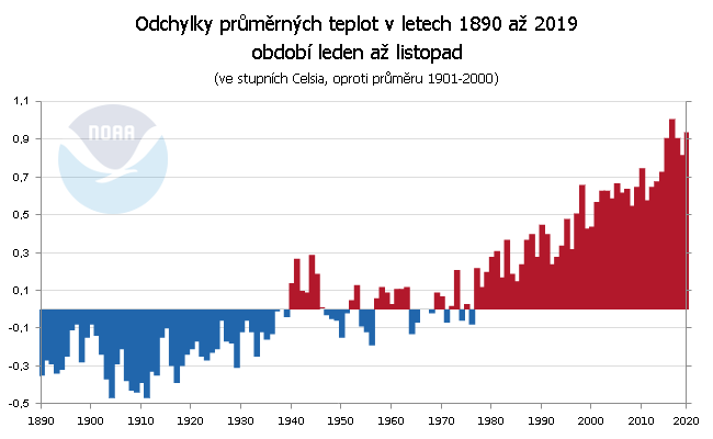 Teplotní odchylky za období leden až listopad v letech 1890 až 2019