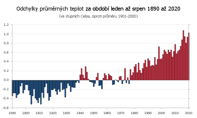 Teplotní odchylky za období leden až srpen 1890 až 2020