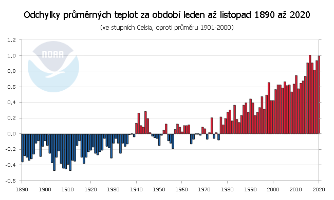 Globální teplotní odchylky za období leden až listopad 1890 až 2020