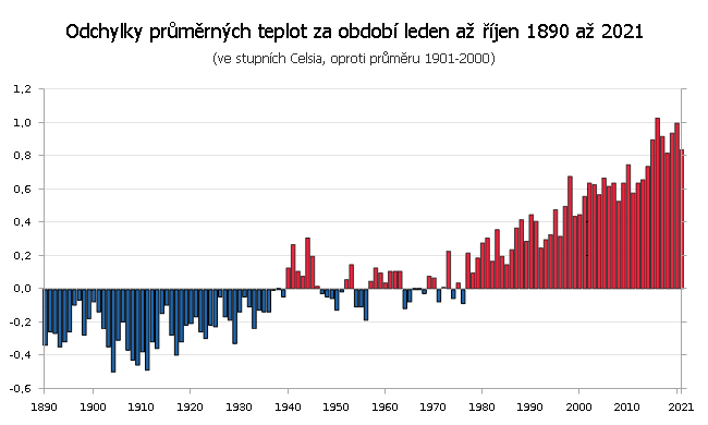 Teplotní odchylky za období leden až říjen 1880 až 2021, oproti průměru 1901-2000