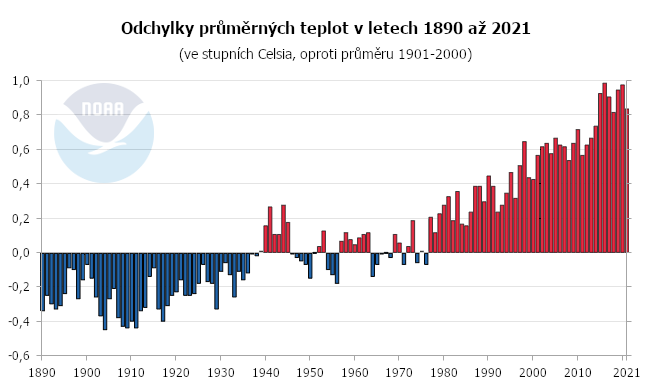Teplotní odchylky za období leden až prosinec 1880 až 2021, oproti průměru 1901 až 2000