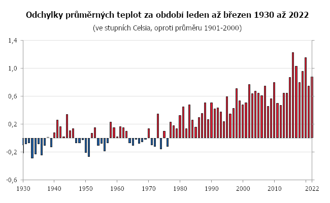 Teplotní odchylky v lednu 1880 až 2022, oproti průměru 1901-2000