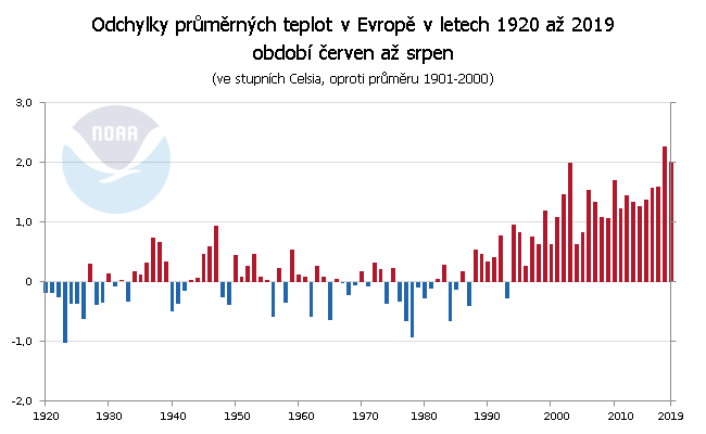 Teplotní odchylky v Evropě za období červen až srpen v letech 1910 až 2019 (v náhledu 1920 až 2019)