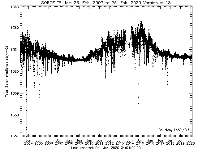 SORCE - Celkové množství sluneční iradiance (zářivé energie) (W/m2) v denních průměrech. Graf hodnot získaných od počátku měření družicí SORCE od 25.2.2003 do 25.2.2020.