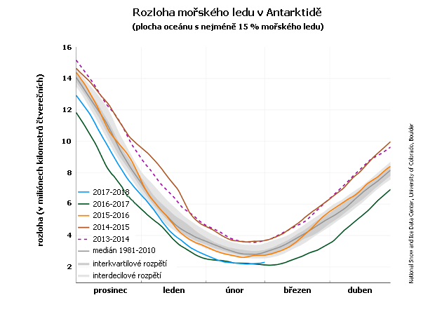 Rozloha mořského ledu v Antarktidě od prosince do dubna (denní průměry)
