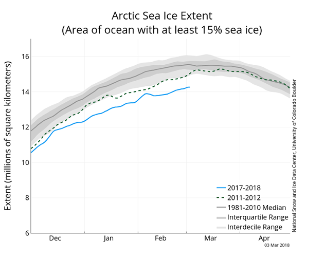 Rozloha mořského ledu v Arktidě od prosince do začátku března (NSIDC)