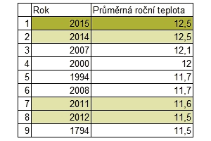 Devět nejvyšších ročních teplot v Praze-Klementinu za období 1775-2015.