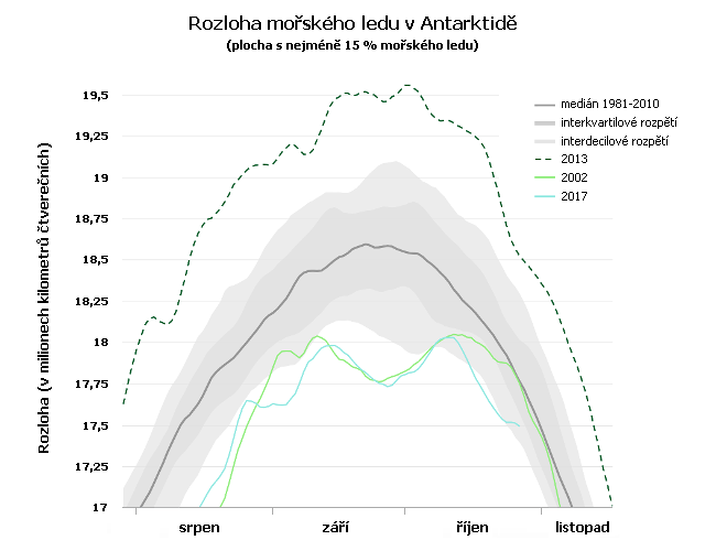 Rozloha mořského ledu v Antarktidě, srovnání mediánu, roku 2002, 2013 a 2017