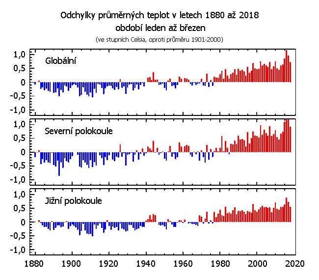 Teplotní odchylky za období leden až březen v letech 1880 až 2018